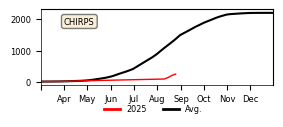Cumulative Precipitation