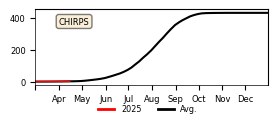 Cumulative Precipitation