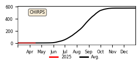 Cumulative Precipitation