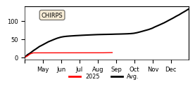 Cumulative Precipitation