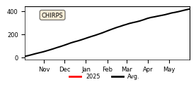 Cumulative Precipitation