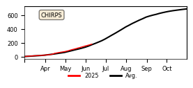 Cumulative Precipitation