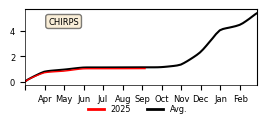 Cumulative Precipitation