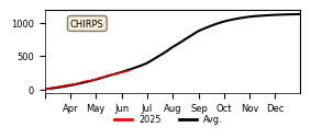 Cumulative Precipitation