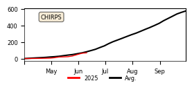 Cumulative Precipitation