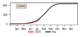 Cumulative Precipitation