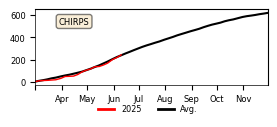 Cumulative Precipitation