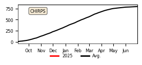 Cumulative Precipitation