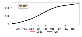 Cumulative Precipitation