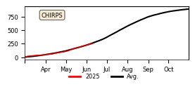 Cumulative Precipitation