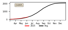 Cumulative Precipitation
