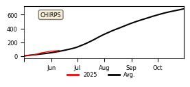 Cumulative Precipitation