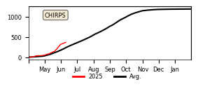 Cumulative Precipitation