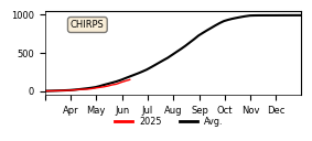 Cumulative Precipitation