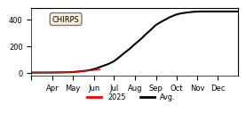 Cumulative Precipitation