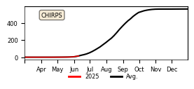 Cumulative Precipitation