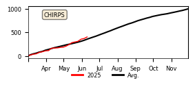 Cumulative Precipitation