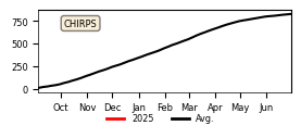 Cumulative Precipitation