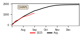 Cumulative Precipitation