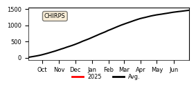 Cumulative Precipitation