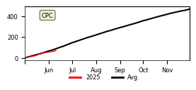 Cumulative Precipitation