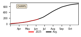 Cumulative Precipitation