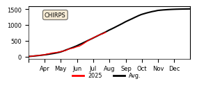 Cumulative Precipitation