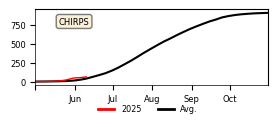 Cumulative Precipitation
