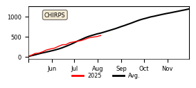 Cumulative Precipitation