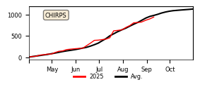 Cumulative Precipitation