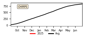 Cumulative Precipitation