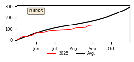 Cumulative Precipitation