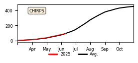 Cumulative Precipitation