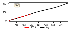 Cumulative Precipitation