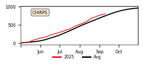 Cumulative Precipitation