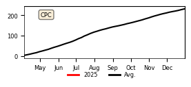 Cumulative Precipitation