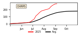 Cumulative Precipitation
