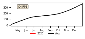 Cumulative Precipitation