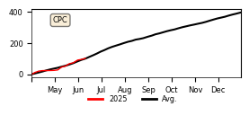 Cumulative Precipitation
