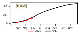 Cumulative Precipitation