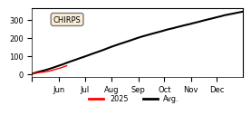 Cumulative Precipitation