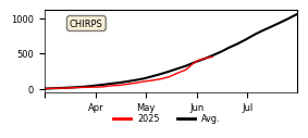 Cumulative Precipitation