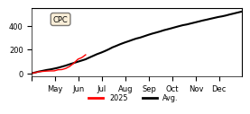 Cumulative Precipitation
