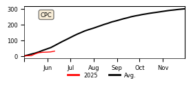 Cumulative Precipitation