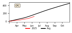 Cumulative Precipitation