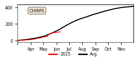 Cumulative Precipitation