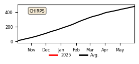 Cumulative Precipitation