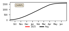 Cumulative Precipitation