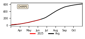 Cumulative Precipitation
