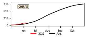 Cumulative Precipitation